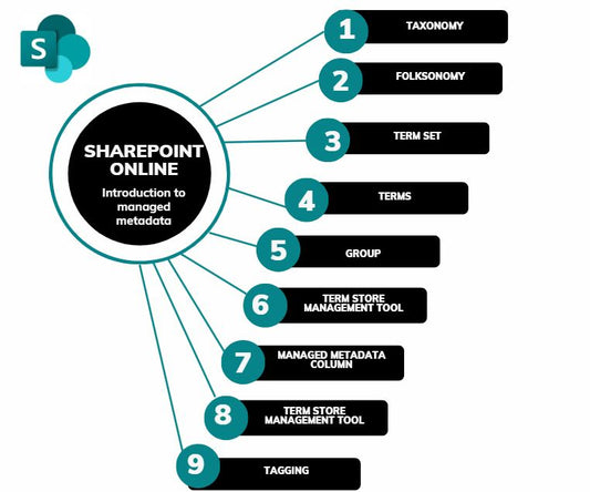 SharePoint Online: Introduction to managed metadata